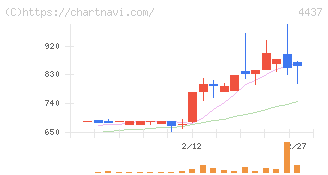 ｇｏｏｄｄａｙｓホールディングス(4437)の日足チャート