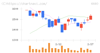 ヴィッツ(4440)の日足チャート