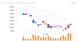 Ｓａｎｓａｎ(4443)の日足チャート