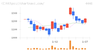 Ｌｉｎｋ－Ｕグループ(4446)の日足チャート