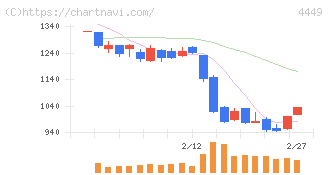 ギフティ(4449)の日足チャート