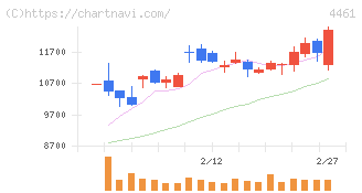 第一工業製薬(4461)の日足チャート
