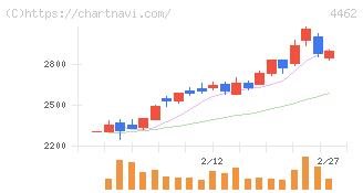 石原ケミカル(4462)の日足チャート