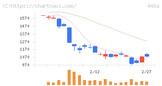 ノースサンド(446A)の日足チャート