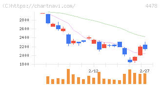 フリー(4478)の日足チャート