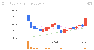 マクアケ(4479)の日足チャート