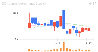 スペースマーケット(4487)の日足チャート