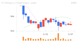 ビザスク(4490)の日足チャート