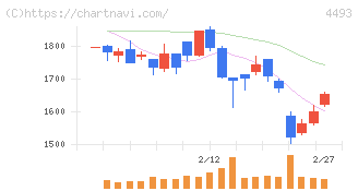 サイバーセキュリティクラウド(4493)の日足チャート