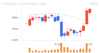 Ｓｐｅｅｅ(4499)の日足チャート