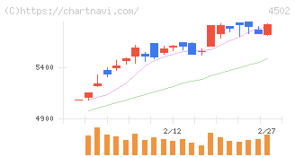 武田薬品工業(4502)の日足チャート