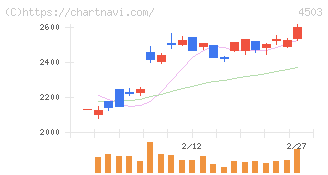 アステラス製薬(4503)の日足チャート