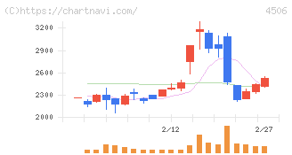 住友ファーマ(4506)の日足チャート