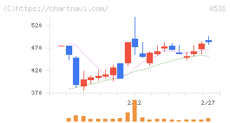 有機合成薬品工業(4531)の日足チャート