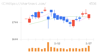 参天製薬(4536)の日足チャート