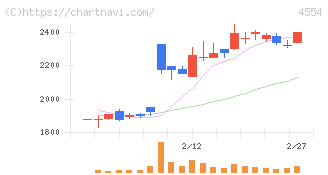 富士製薬工業(4554)の日足チャート