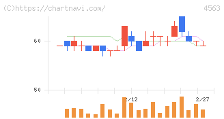 アンジェス(4563)の日足チャート