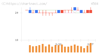 オンコセラピー・サイエンス(4564)の日足チャート