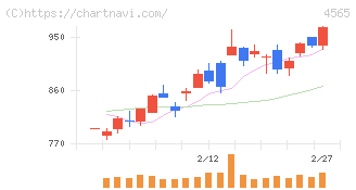 ネクセラファーマ(4565)の日足チャート