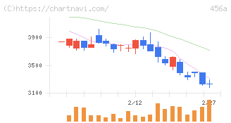 ＨＵＭＡＮ　ＭＡＤＥ(456A)の日足チャート