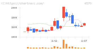 免疫生物研究所(4570)の日足チャート