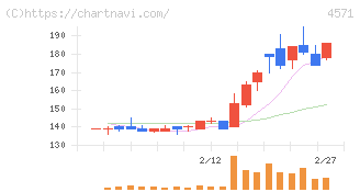 ＮＡＮＯ　ホールディングス(4571)の日足チャート