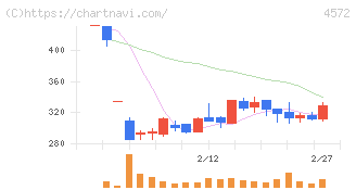 カルナバイオサイエンス(4572)の日足チャート