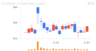 キャンバス(4575)の日足チャート