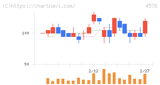 デ・ウエスタン・セラピテクス研究所(4576)の日足チャート