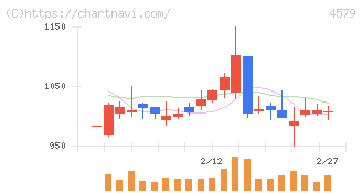 ラクオリア創薬(4579)の日足チャート