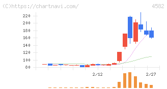 シンバイオ製薬(4582)の日足チャート