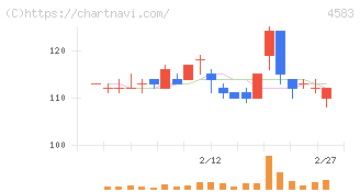 カイオム・バイオサイエンス(4583)の日足チャート