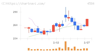 キッズウェル・バイオ(4584)の日足チャート