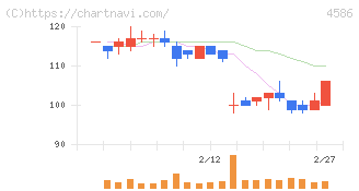メドレックス(4586)の日足チャート