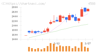 オンコリスバイオファーマ(4588)の日足チャート