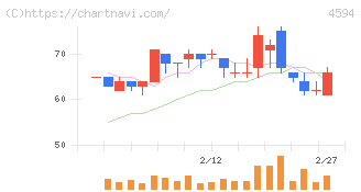 ブライトパス・バイオ(4594)の日足チャート