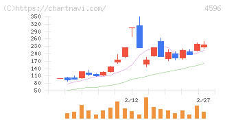 窪田製薬ホールディングス(4596)の日足チャート