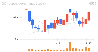 ステムリム(4599)の日足チャート