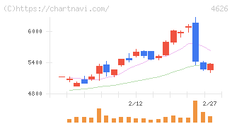 太陽ホールディングス(4626)の日足チャート