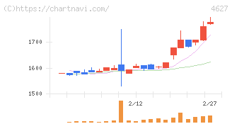 ナトコ(4627)の日足チャート