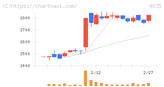東京インキ(4635)の日足チャート