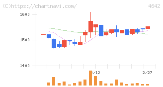 オリジナル設計(4642)の日足チャート
