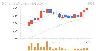 田谷(4679)の日足チャート