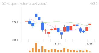菱友システムズ(4685)の日足チャート