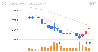 ＴＤＣソフト(4687)の日足チャート
