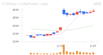 ワシントンホテル(4691)の日足チャート
