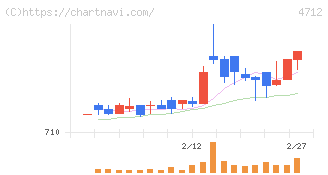 ＫｅｙＨｏｌｄｅｒ(4712)の日足チャート