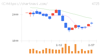 ＣＡＣ　Ｈｏｌｄｉｎｇｓ(4725)の日足チャート