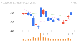 サイバーエージェント(4751)の日足チャート