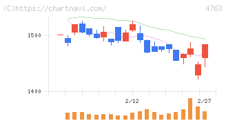 クリーク・アンド・リバー社(4763)の日足チャート